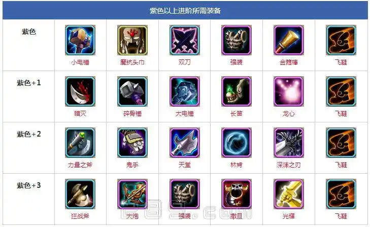 3. 紫色以后出装表