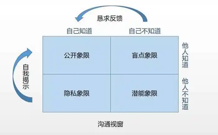 【樊登读书】"如何赢得他人的尊重与信任"《可复制领导力》之沟通视窗