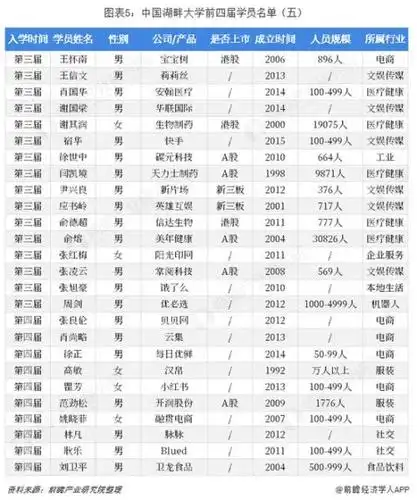 湖畔大学六届名单:傅盛,王小川等入选(附全名单)