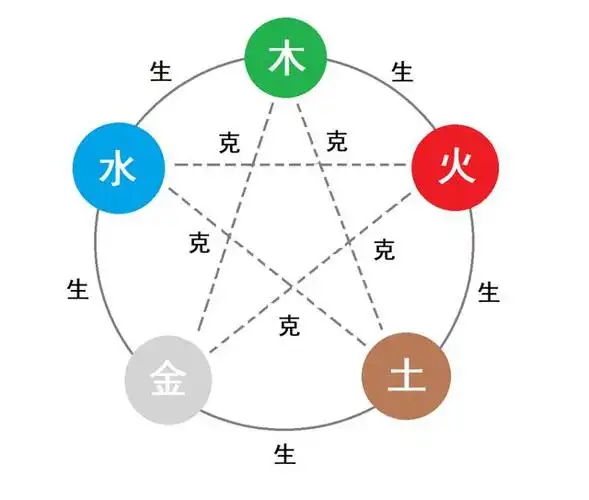 五行缘何为五为何分金木水火土
