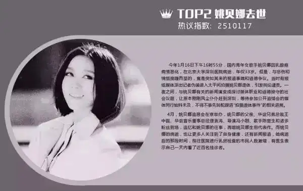 top2:姚贝娜去世,热议指数:2510117btw,在娱乐圈人缘颇好的古巨基也赶