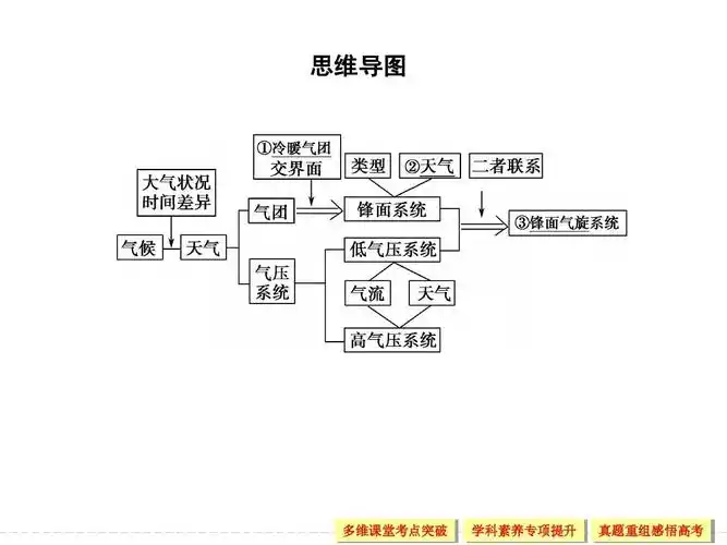 创新设计2015届高考地理(湘教版)一轮总复习配套课件