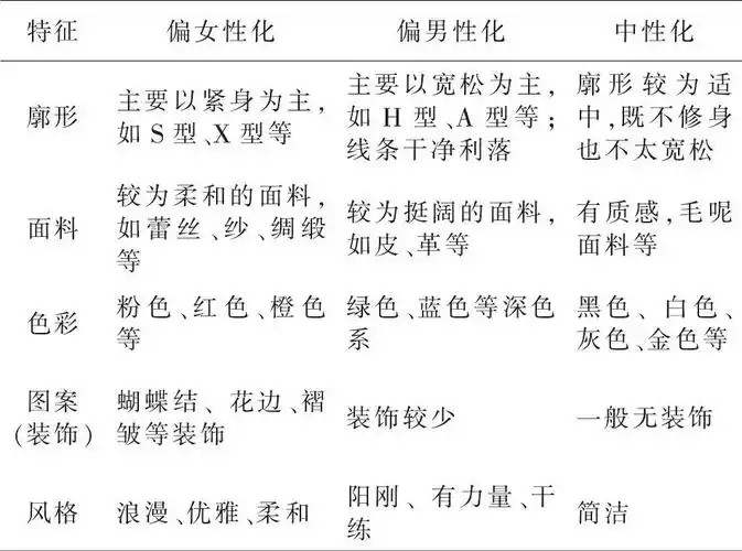 表1 无性别风格服装分类