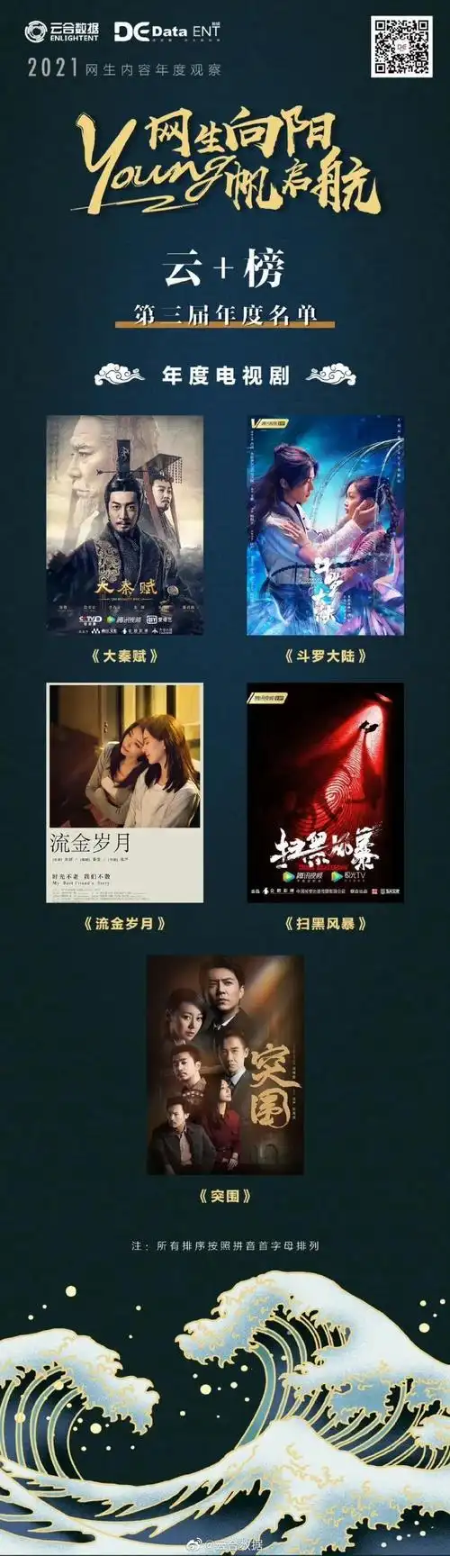 才发现刘诗诗《流金岁月》是2021年"云 "榜年度电视剧 top5(以云合