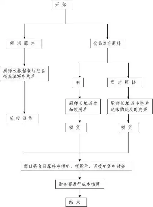 餐饮部厨房工作流程概述