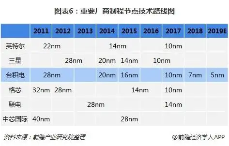 图表6:重要厂商制程节点技术路线图