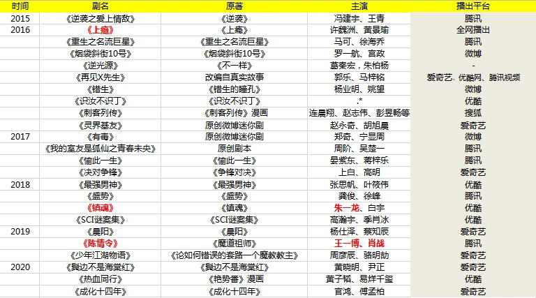 爱优腾火力聚焦耽改1012021能否续写出圈神话