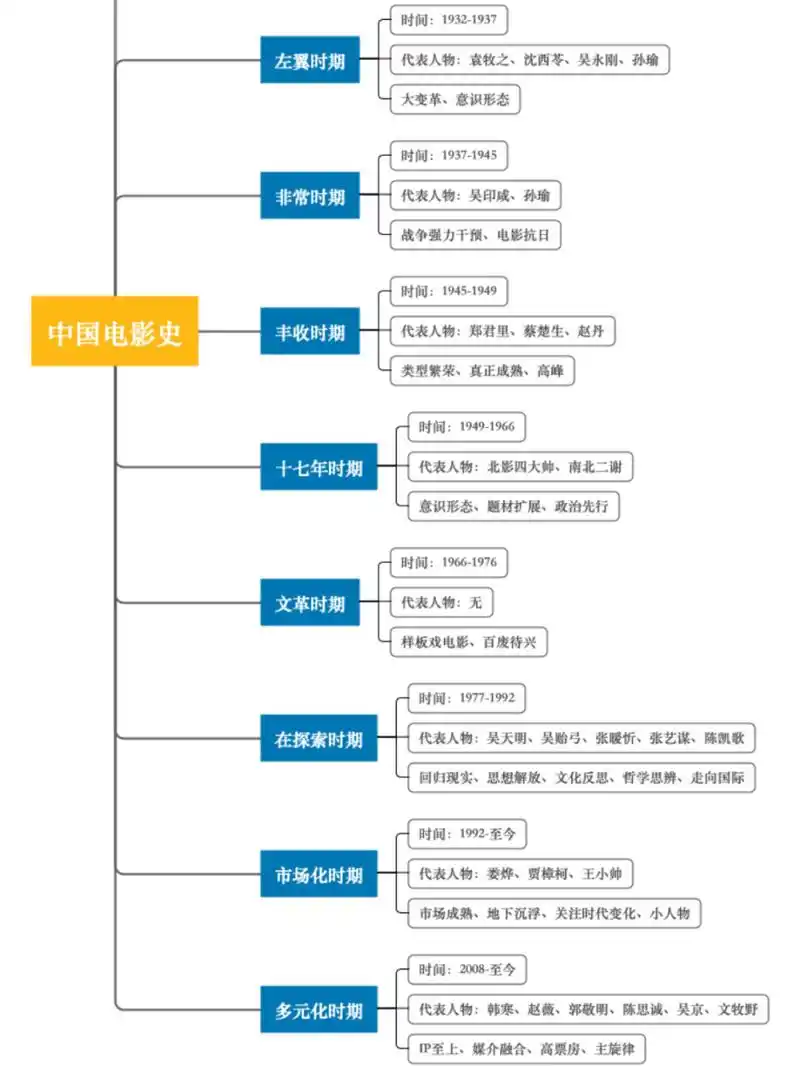 中国电影史96清晰思维导图6015快速记忆 需要的收藏73 #编导