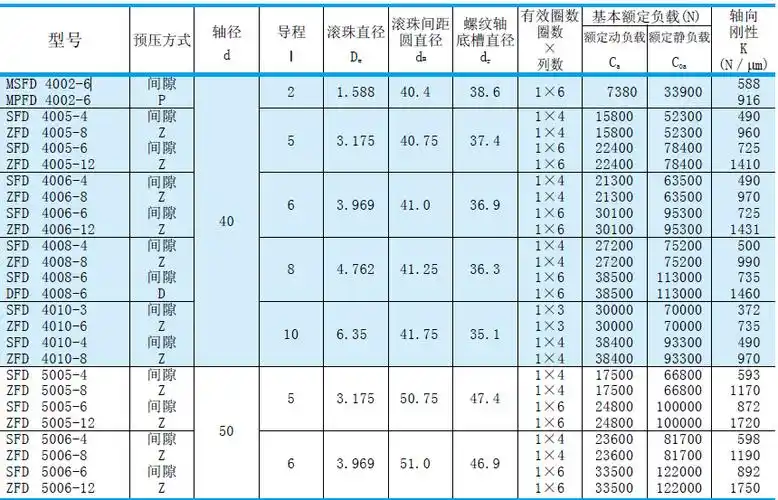 滚珠丝杠zfd 4006-12