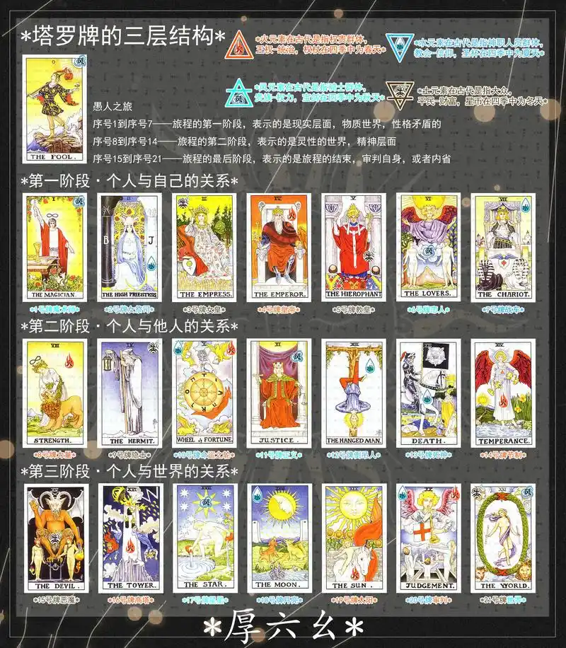 塔罗牌22张大牌有哪些,又有哪三层结构.所属元素是对应书籍的 - 抖音
