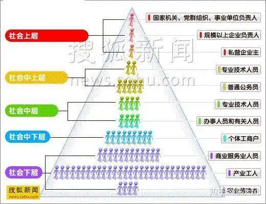 贴一个中国社科院评的中国十大社会阶层,可以参考一下公务员所处层级.