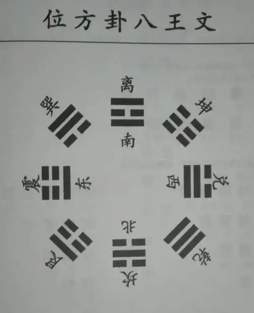 《周易》之后天八卦图解