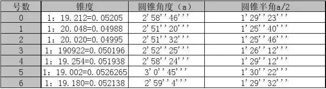 常用标准圆锥的锥度