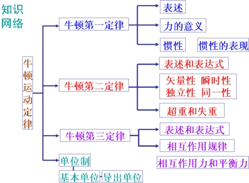 牛顿三大定律辅导班讲义_word文档在线阅读与下载_免费文档