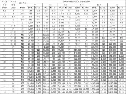 螺栓标准扭矩及预紧力速查表