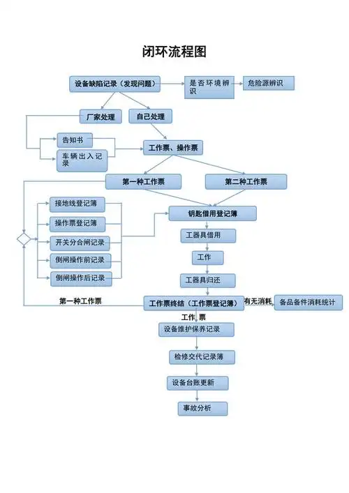 闭环流程图21饮料采购流程图21促销活动管理流程图71新员工入职流程图