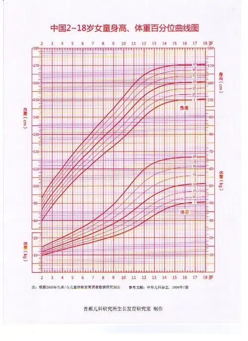 中国2-18岁女童身高,体重百分位曲线图