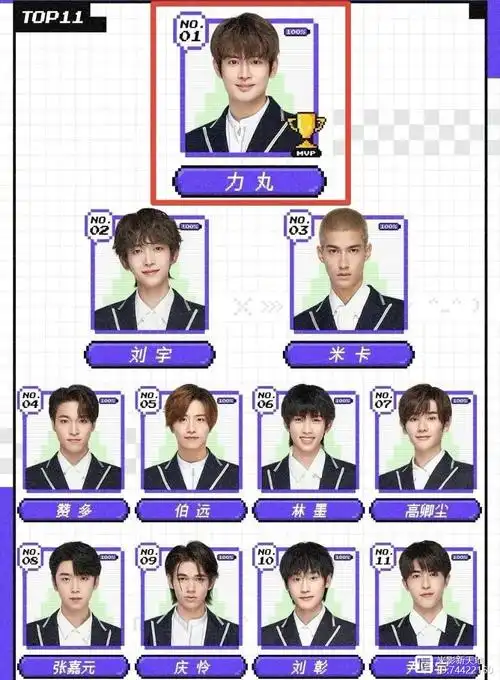 截止到23日中午12点,选手们最新的撑腰排名出现了不小,原本第一的刘宇