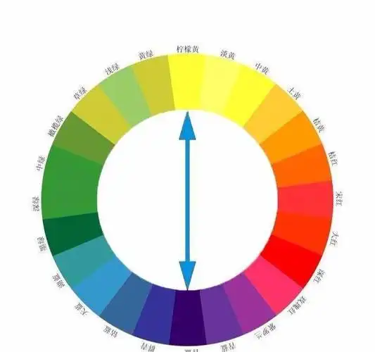 对比色:在色环中,相距120度到180度之间的两种颜色,如黄色和红色;邻近