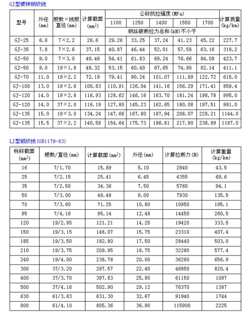 gj型镀锌钢绞线,lj型铝绞线规格型号_secret