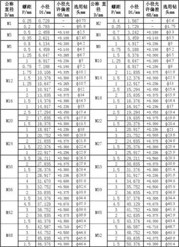 普通常用螺纹尺寸和小径公差及钻头选用