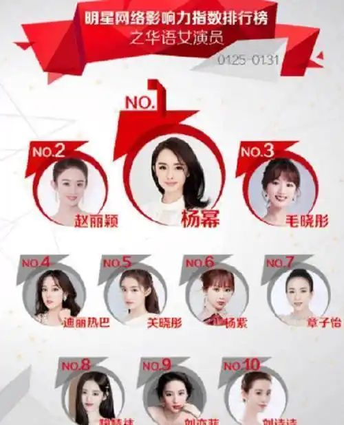 女明星最新网络影响力排名:赵丽颖第2.