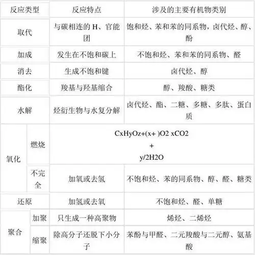 重要有机反应类型与涉及主要有机物