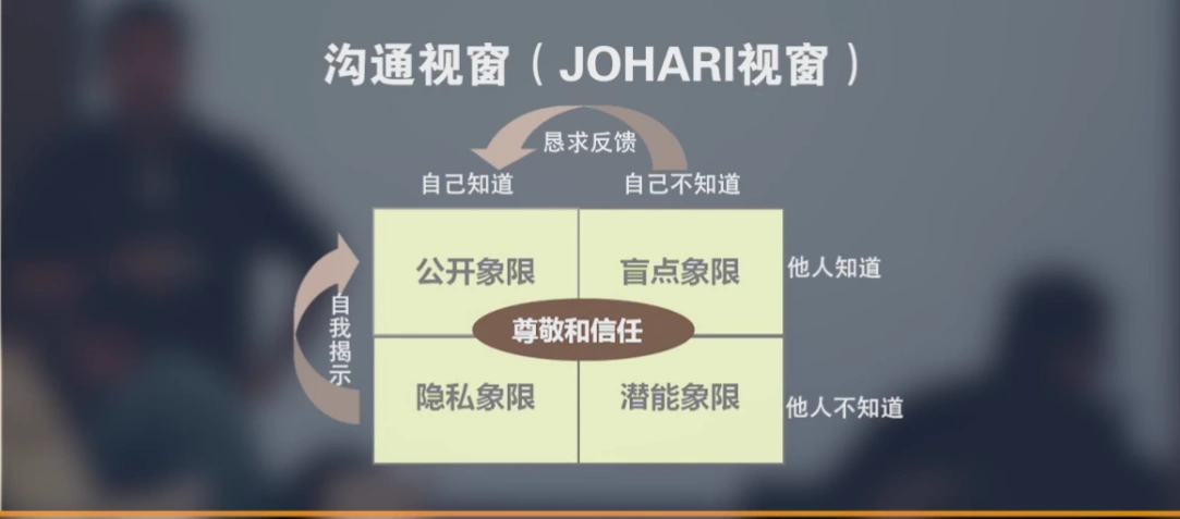 打卡心得分享: 03. 沟通视窗