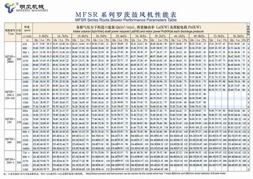 mfsr3001型三叶罗茨风机