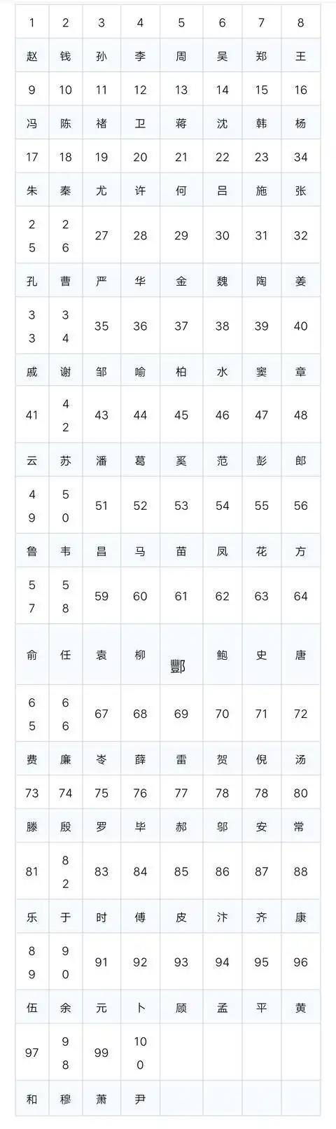 记忆体操创建你的人物编码系统倒背如流百家姓