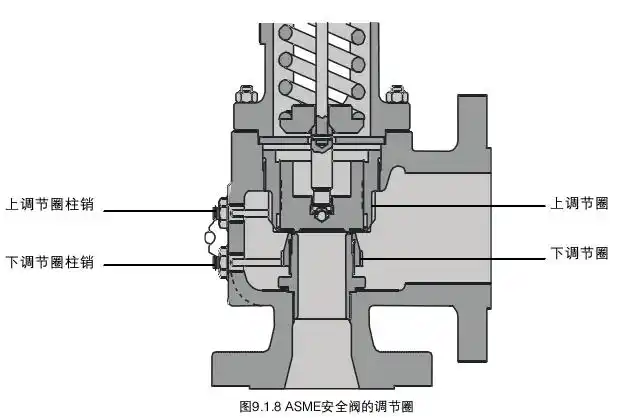 锅炉和压力容器常用安全阀的安装与维保