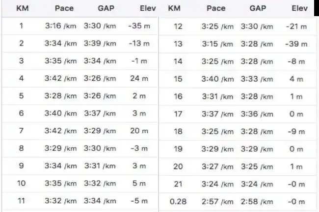 比赛公里分段配速