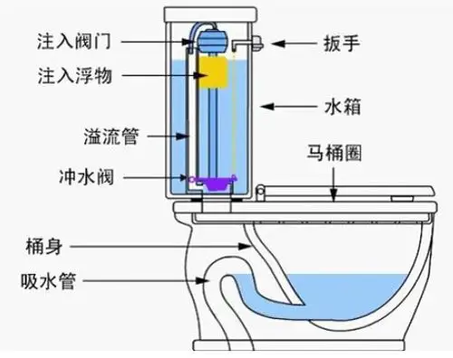 抽水马桶结构图及工作原理介绍