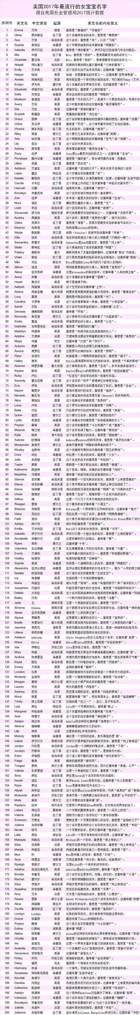 最受欢迎的宝宝英文名来了