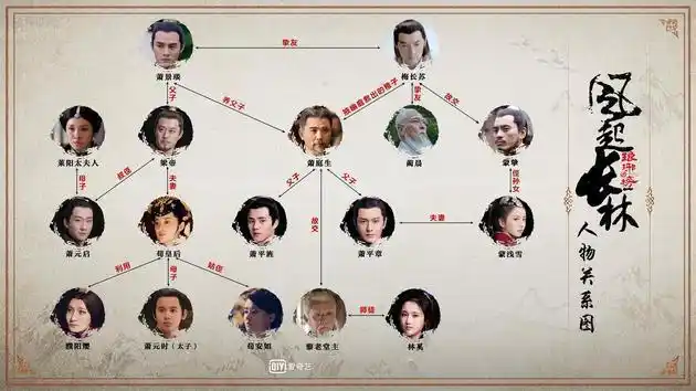 《琅琊榜2》人物关系大揭秘,萧庭生长林血脉如何延续?_网易订阅