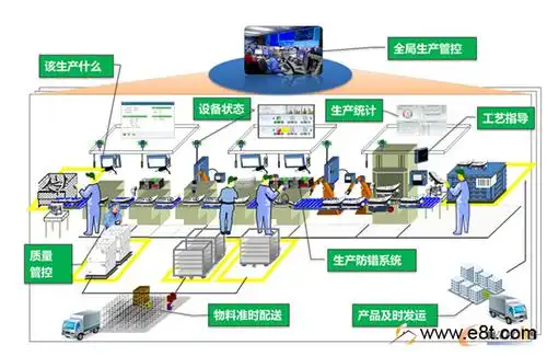 0系列专栏——建设智能工厂 可从这6个方面着手