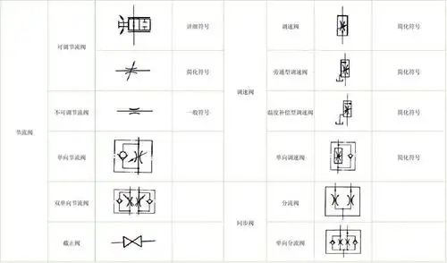 详细符号 调速阀 简化符号 可调节流阀 简化符号 旁通型调速阀 简化