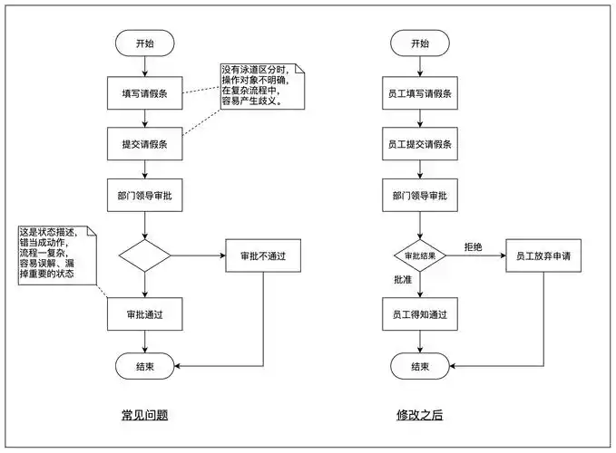 手把手教你画活动图再无难搞的流程分析