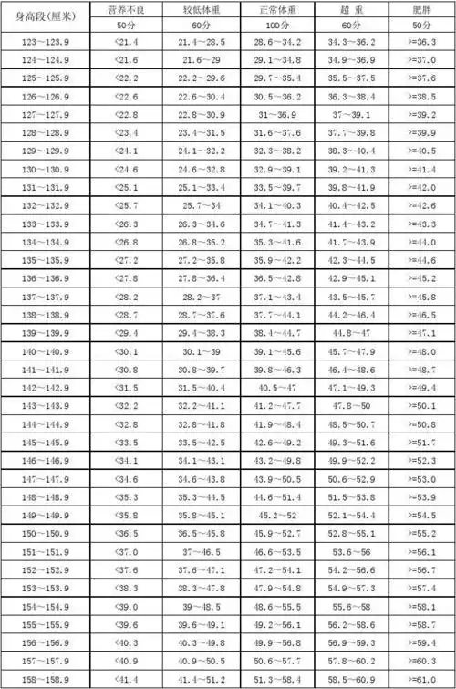 初中生身高标准体重对照表
