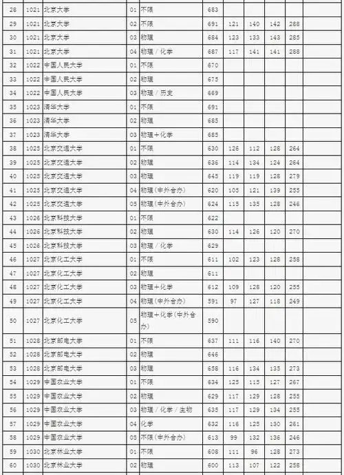 2023年北京高考本科批投档分数线是多少