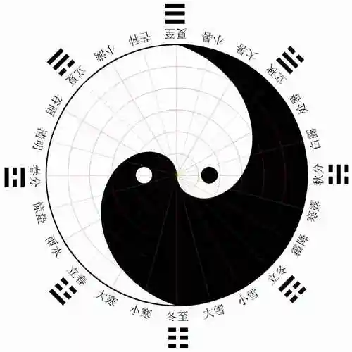 八卦太极图四象与立杆测日影太极图的由来