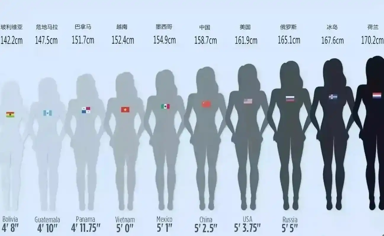 各国女性平均身高对比图