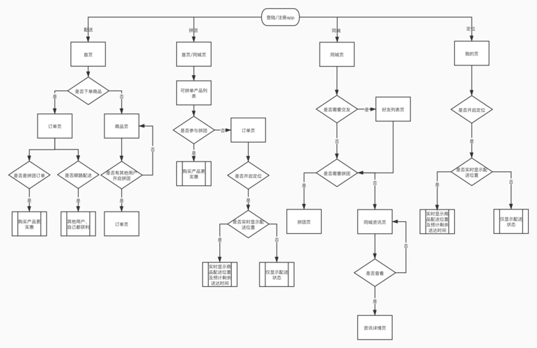 添加产品文档-主要功能使用流程图部分