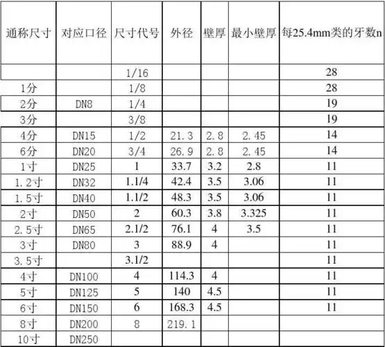 管螺纹尺寸对照表(全)-管螺纹标准表_文档下载