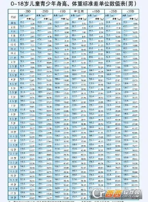 0一18岁儿童青少年身高体重标准表