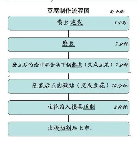 一把黄豆,到一杯豆浆,再到一碗豆花,最后到一方豆腐——老爷子的