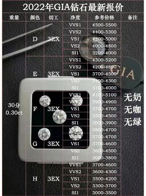 2022 最新 gia9630-1克拉裸钻报价表