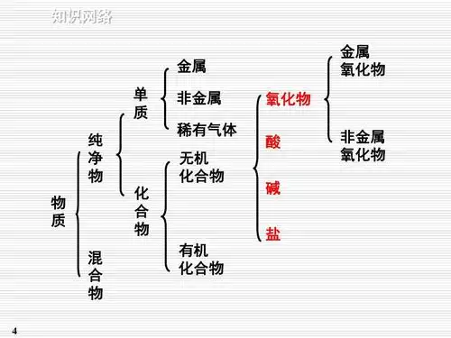2011年初中化学总复习课件-物质的分类课件_人教新课标版答案ppt