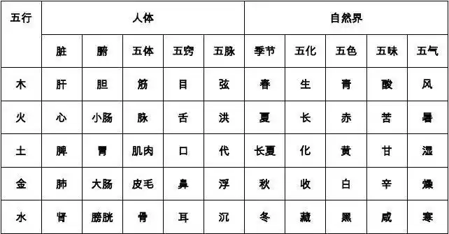 五行归类配属表