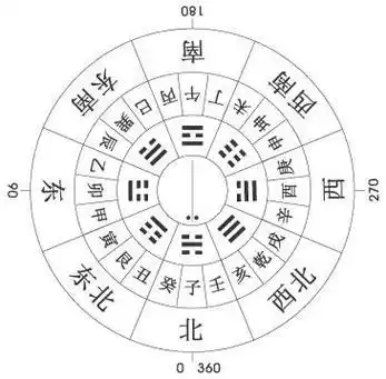 八卦图方位(八卦图方位顺序)